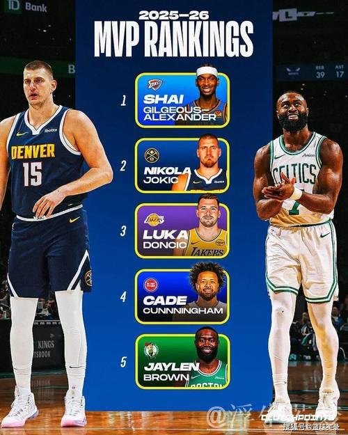 MVP排行榜：约基奇领衔前三 杰伦·布朗挺进前五