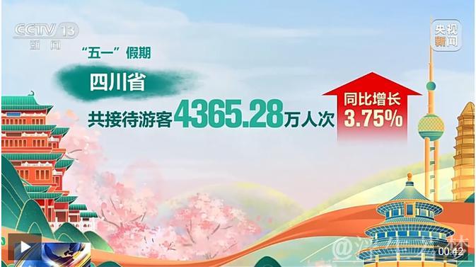 “五一”假期全国旅游市场大幅升温 一组数据看文旅消费→ “五一”假期全国旅游市场大幅升温 一组数据看文旅消费→